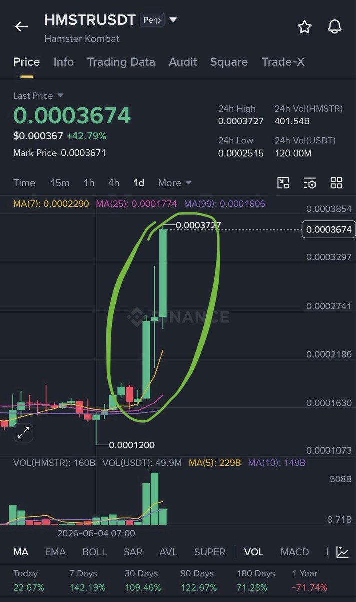 gwsno's tweet photo. We go $HMSTR with not only futures but also SPOT

X2 GAINED 🔥🔥🔥

0.0001626 ---> 0.0003727

#usa #canada  #germany 

Click on the link below to join our telegram for free profitable trading signals 🔥 ⬇️ 
https://t.co/lr6idhFePY

#BNB #bitcorn #SomosMéxico https://t.co/KMo852ltSB