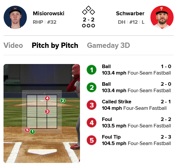 MRode23's tweet photo. Jacob Misiorowski is ridiculous! 🔥🔥🔥 https://t.co/LHKxY6QELg