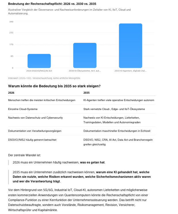personenprofil's tweet photo. @tsybalab 3. die Schuld geben erleichtert das Leben?
Problem: 2018 gab "nur" #DSGVO -- jetzt gibts außerdem #NIS2 #CRA #DataAct #KI_Verordnung
#DsB muss für #Bildung sorgen -- Maßstab: #StandderTechnik"
https://t.co/zhFWg5Cgau
Bedeutung Rechenschaftspflicht wächst bis 2035 exponentiell https://t.co/cjY4nAjBB4