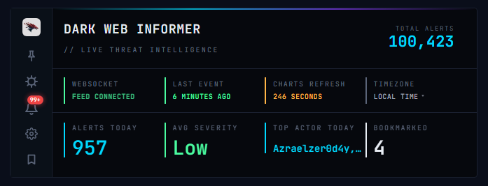 DarkWebInformer's tweet photo. The threat feed hit 100K alerts today and almost 1,000 alerts in a day for the first time. I'm also adding 3 more forums over the weekend, with more coming. https://t.co/ytcAedAmmh