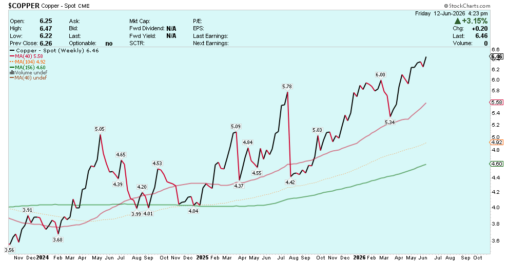 CEOTechnician's tweet photo. Highest weekly close in history for the most strategic metal on the planet, copper. $BHP $COPX $FCX $RIO  $SCCO https://t.co/LWGWXUBn6s