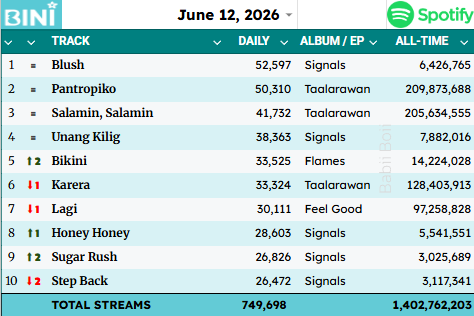 binistats08's tweet photo. BINI TOTAL ADDED SPOTIFY STREAMS IS 749K+!☺

-SIGNALS surpassed 29M streams!
-Sugar Rush surpassed 3M streams!

#BINI #BINI_SIGNALS_WORLDTOUR_2026 #BINI_SIGNALS_TOUR https://t.co/pntHdhdquU