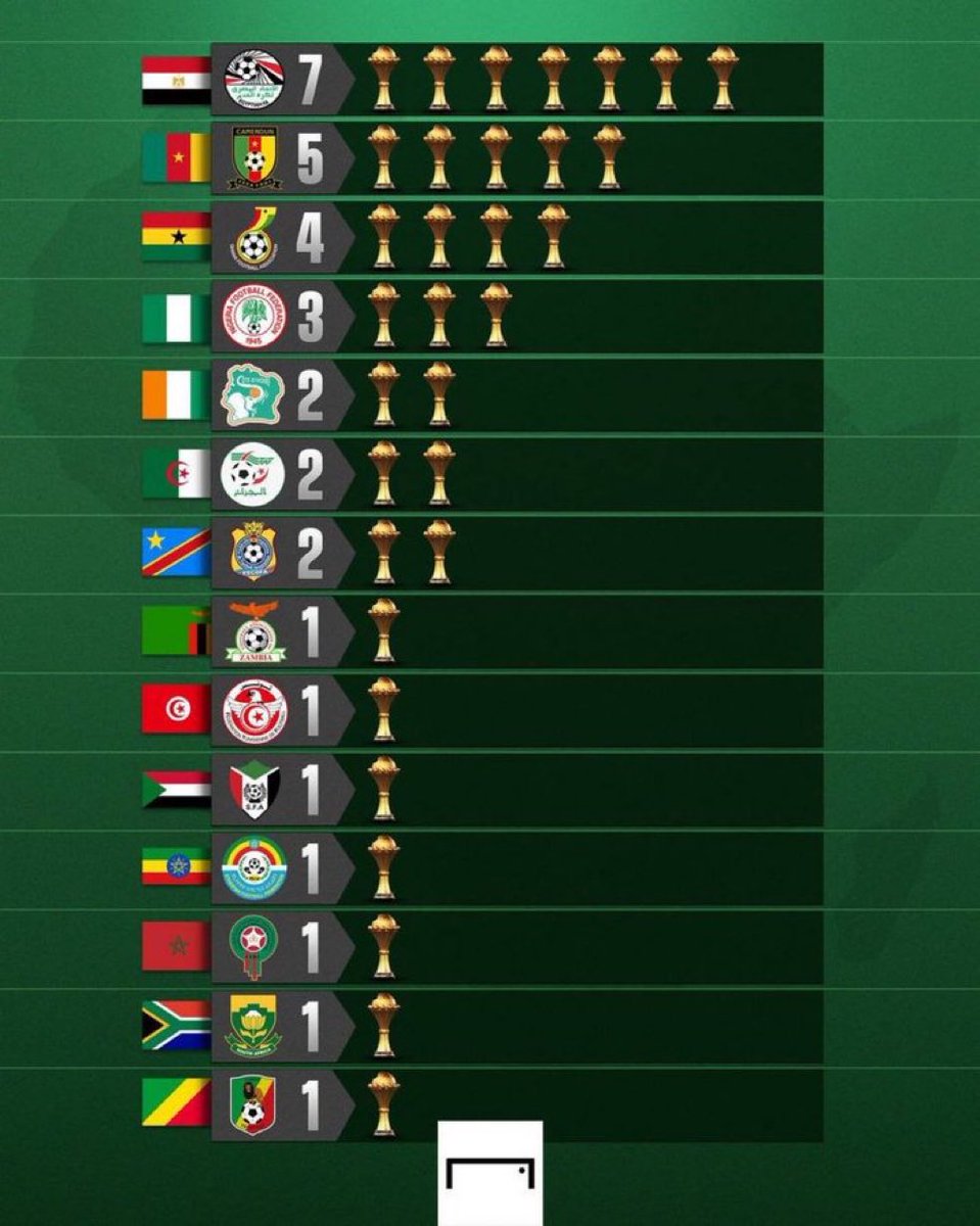 Marlonx110's tweet photo. @Gideoomatic Funny thing is that Morocco isn’t even in the top 5, there only African trophy is 50 years ago https://t.co/nD4slweQOv