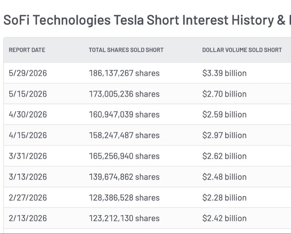 StockGoatDaily's tweet photo. $SOFI 🚨BREAKING NEWS 🚨

Short interest hits 2nd highest level in company history

14.6% 👀

If someone trys to rob you on the street are you going to do nothing? Or are you going to fight back? https://t.co/hQzaJ2rkzh