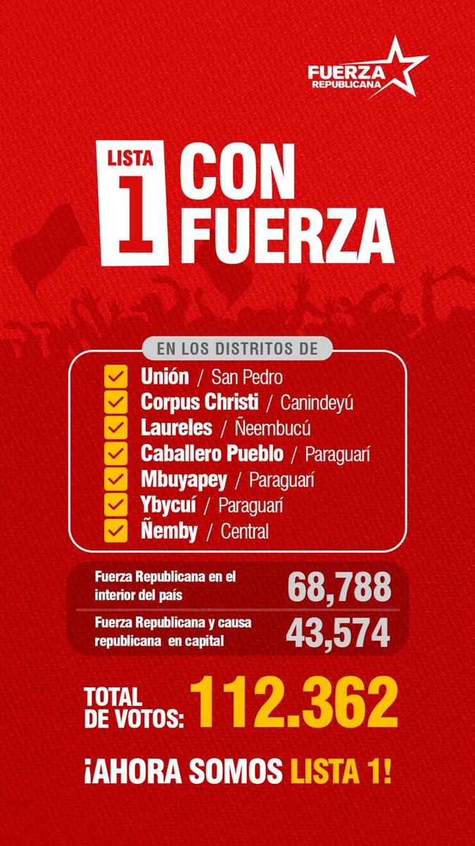 Majito____'s tweet photo. @lacostasoy Mas falsos tus datos 🤣😂 
Estos son los votos de FR, Añetete no llega ni a 100mil votos https://t.co/aLi3vcDvUF