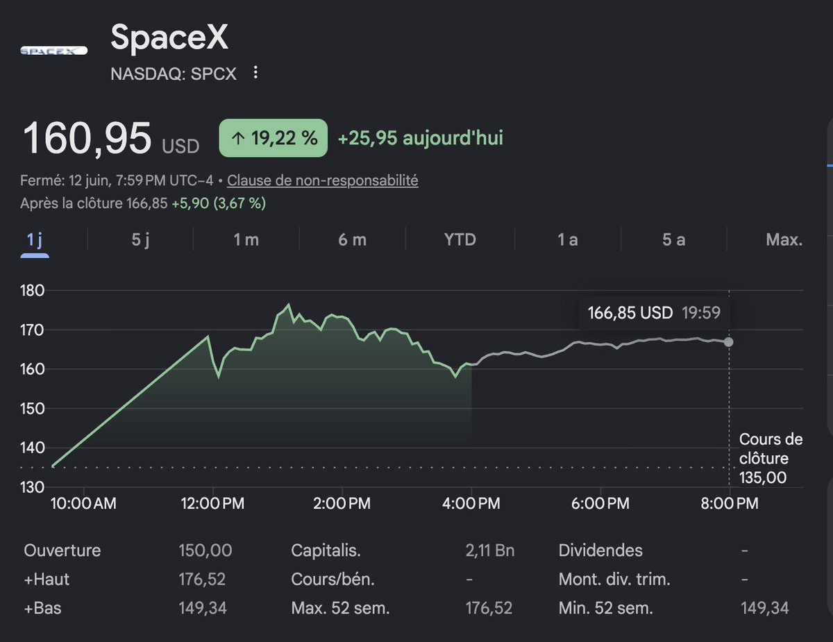 brivael's tweet photo. SpaceX a clôturé son premier jour de cotation à 2 100 milliards de dollars, +19%. Tout le monde regarde le chiffre. Personne ne regarde ce qu'il price réellement.

Laissez-moi vous dire ce que le marché vient d'acheter, et pourquoi je pense que cette boîte vaudra 30 à 50 trillions d'ici 5 ans.

D'abord, le symbole. Cette IPO est un référendum. D'un côté, 20 ans de discours sur la décroissance, la sobriété, la redistribution, la fin de l'histoire gérée par des comités. De l'autre, un homme qui a dit "je vais rendre l'humanité multiplanétaire", que tout le monde a traité de clown, et qui vient de créer la plus grosse entreprise cotée de l'histoire en partant d'un entrepôt à El Segundo. Le marché a voté. Le wokisme avait des départements RH, SpaceX avait des fusées. Les fusées ont gagné.

Ensuite, la mécanique économique, parce que c'est là que tout le monde se trompe. Les analystes valorisent SpaceX comme une entreprise de lancement plus Starlink. C'est comme valoriser Internet en 1995 sur le marché du fax. Starship ne réduit pas le coût du kilo en orbite de 20%, il le divise par 100. Et chaque fois dans l'histoire qu'un coût d'infrastructure est divisé par 100, ce n'est pas le marché existant qui grossit, ce sont des industries entières qui naissent. Le coût du calcul divisé par 100 a donné Internet, le smartphone, l'IA. Le coût de l'orbite divisé par 100 va donner une économie spatiale complète.

Faisons la liste de ce qui devient rentable quand le kilo en orbite coûte le prix d'un billet d'avion. Les data centers orbitaux, avec énergie solaire continue et refroidissement gratuit, au moment exact où l'IA fait exploser la demande énergétique terrestre. La fabrication en microgravité de semi-conducteurs, de fibres optiques, d'organes imprimés impossibles à produire sous gravité. Le tourisme orbital de masse, puis les hôtels lunaires, qui passeront du fantasme au business plan exactement comme la croisière de luxe au 20ème siècle. Le transport point à point terrestre, Paris-Tokyo en 40 minutes. L'industrie minière des astéroïdes, dont un seul corps de classe M contient plus de métaux que tout ce que l'humanité a extrait depuis le néolithique. Et Mars en ligne de mire, pas comme destination touristique, mais comme le plus grand projet d'infrastructure jamais entrepris, avec tout ce que ça implique de demande en énergie, matériaux, robotique, IA.

SpaceX ne participera pas à ces marchés. SpaceX possède le péage d'entrée de tous ces marchés. C'est AWS, mais pour la civilisation. Apple vaut 3 500 milliards en vendant des rectangles de verre sur une seule planète. Le premier monopole d'accès à une frontière infinie à 30 ou 50 trillions dans 5 ans, ce n'est pas de l'exubérance, c'est une simple règle de trois sur l'expansion du marché adressable.

Et maintenant, la partie que je préfère. Ce futur n'a pas besoin de bureaucrates. Il n'y a pas de comité consultatif en orbite. Pas de commission Théodule sur Mars. Chaque dollar de cette nouvelle économie sera créé par des ingénieurs, des techniciens, des soudeurs, des pilotes, des entrepreneurs. Les diplômés en gestion de la norme vont devoir apprendre un métier utile, et franchement, c'est une excellente nouvelle pour eux aussi : construire est infiniment plus fun que contrôler.

Parce que c'est ça, le vrai signal d'aujourd'hui. Pendant 50 ans on nous a vendu un futur rétréci : moins d'énergie, moins d'enfants, moins d'ambition, gérer le déclin proprement. Et là, d'un coup, le plus gros actif financier du monde est un pari sur l'abondance, l'expansion et l'aventure. Le pessimisme vient de passer en position vendeuse sur lui-même.

Le futur sera méga fun. Il y aura des hôtels avec vue sur la Terre, des honeymoons en orbite, des gamins qui diront "papa, c'était comment avant les fusées réutilisables" comme on dit "c'était comment avant Internet". Et quelque part dans les années 2030, un humain marchera sur Mars en livestream devant 5 milliards de personnes, et ce jour-là plus personne ne se souviendra du nom d'un seul de ses détracteurs.

Achetez de l'optimisme. C'est encore sous-valorisé.