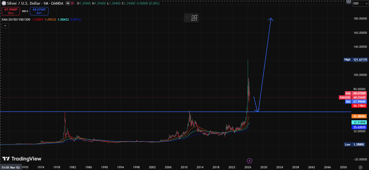 ItsBitcoinBruh's tweet photo. SILVER- $180 by 2030 

after the crypto bull run.. we pump 📈🚀 https://t.co/a49dRuQeqP
