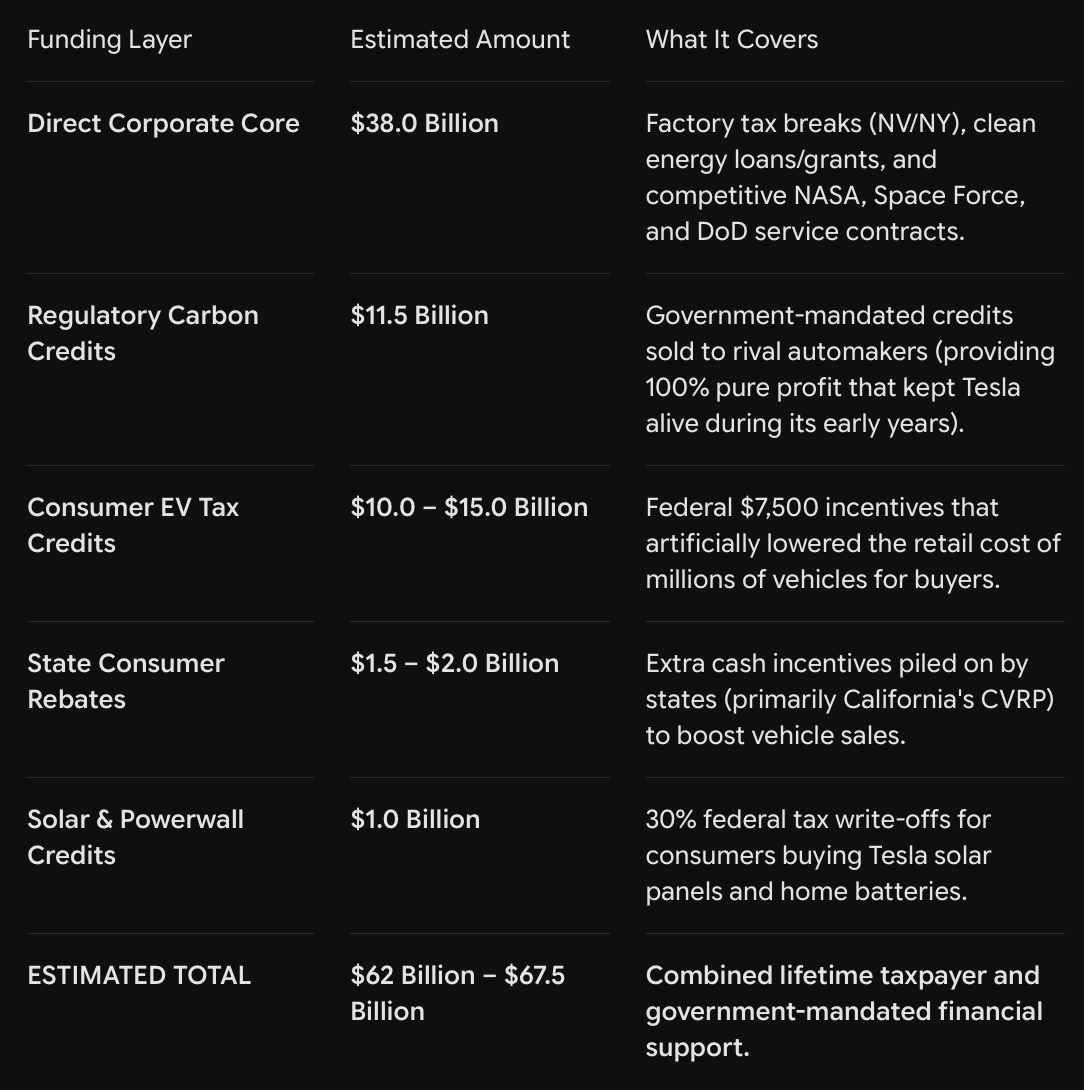 Sjacobs2020's tweet photo. @BasedMikeLee Bull.

Elon's companies have been propped up by taxpayers to the tune of $65 billion.

Without taxpayer money, Elon's companies would have gone bankrupt and he would be back in South Africa at the emerald mine. https://t.co/b4pagLjmAD
