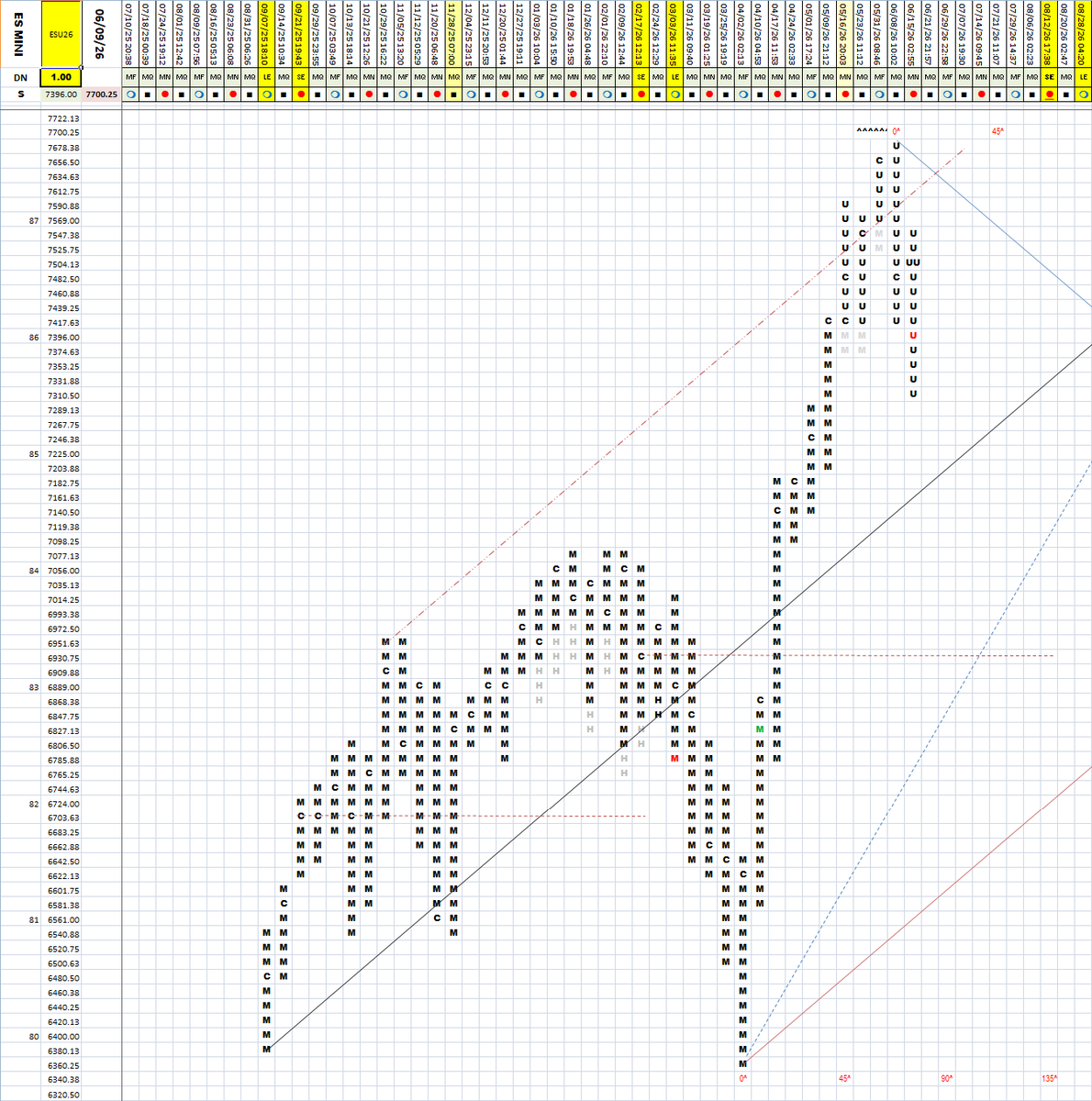 cbotman33's tweet photo. Commodity Matrix with a few charts changing their trends. Charts below are Crude Oil, S&amp;P mini and Gold
#corn #beans #soybeans #wheat #coffee #cotton #sugar #crude #dow #euroFX #gold #cattle #btc #silver #gas #oj #meal #futures #wdgann #matrix #commodity https://t.co/sZDkRiauIr