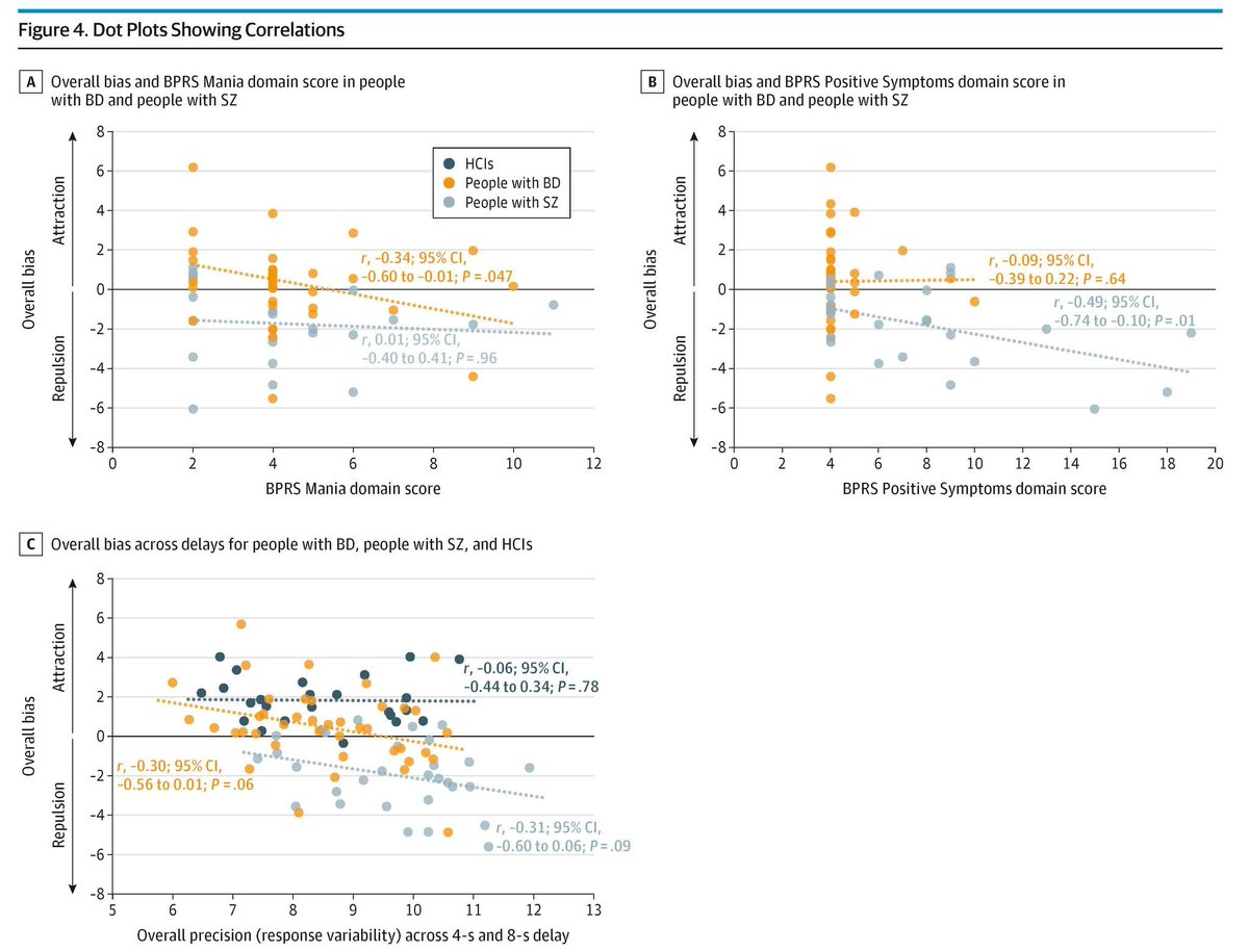 JAMAPsych's tweet photo. Serial bias in spatial working memory differed by group, with patients with schizophrenia showing repulsive bias, most healthy controls showing attractive bias, and individuals with bipolar disorder demonstrating mixed patterns. https://t.co/XpO2BKYuq5 https://t.co/rfwNMd3vdF