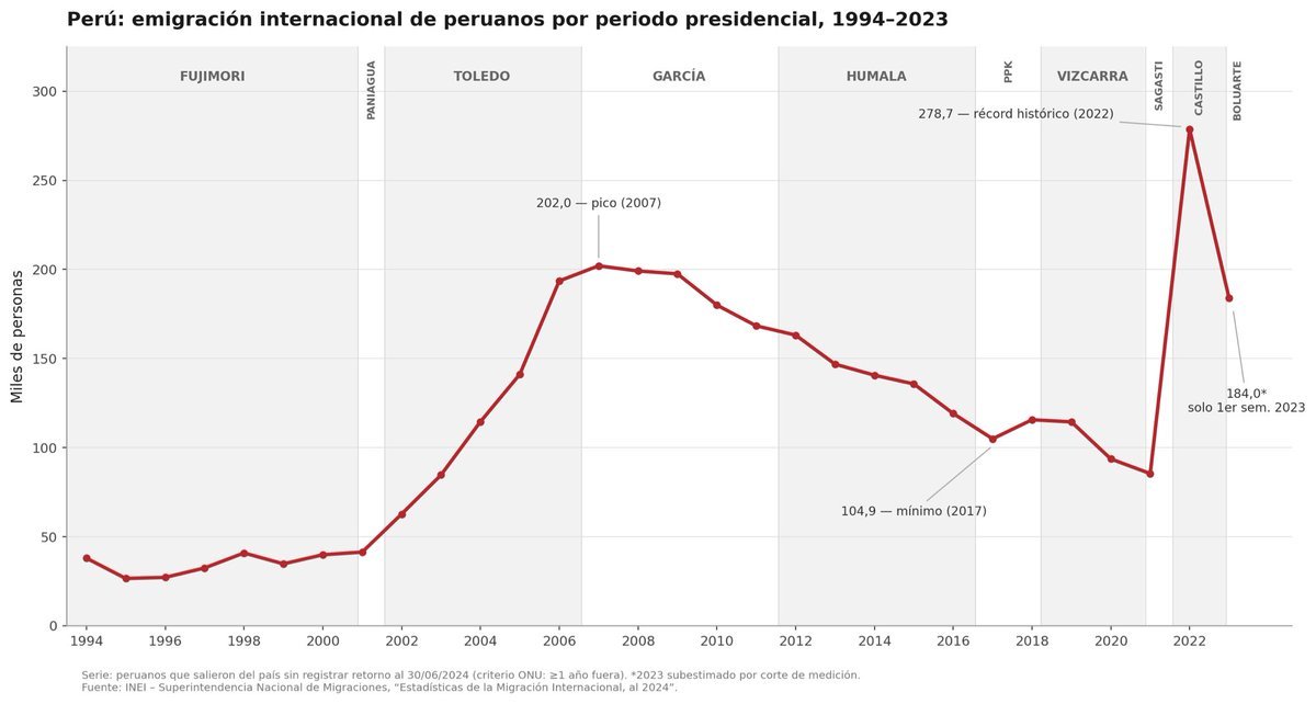 drcesardip's tweet photo. La mayor huida de peruanos en estos últimos 25 años fue con Castillo.

Dato mat4 al relato zurdo. https://t.co/3mH2aUtSVI