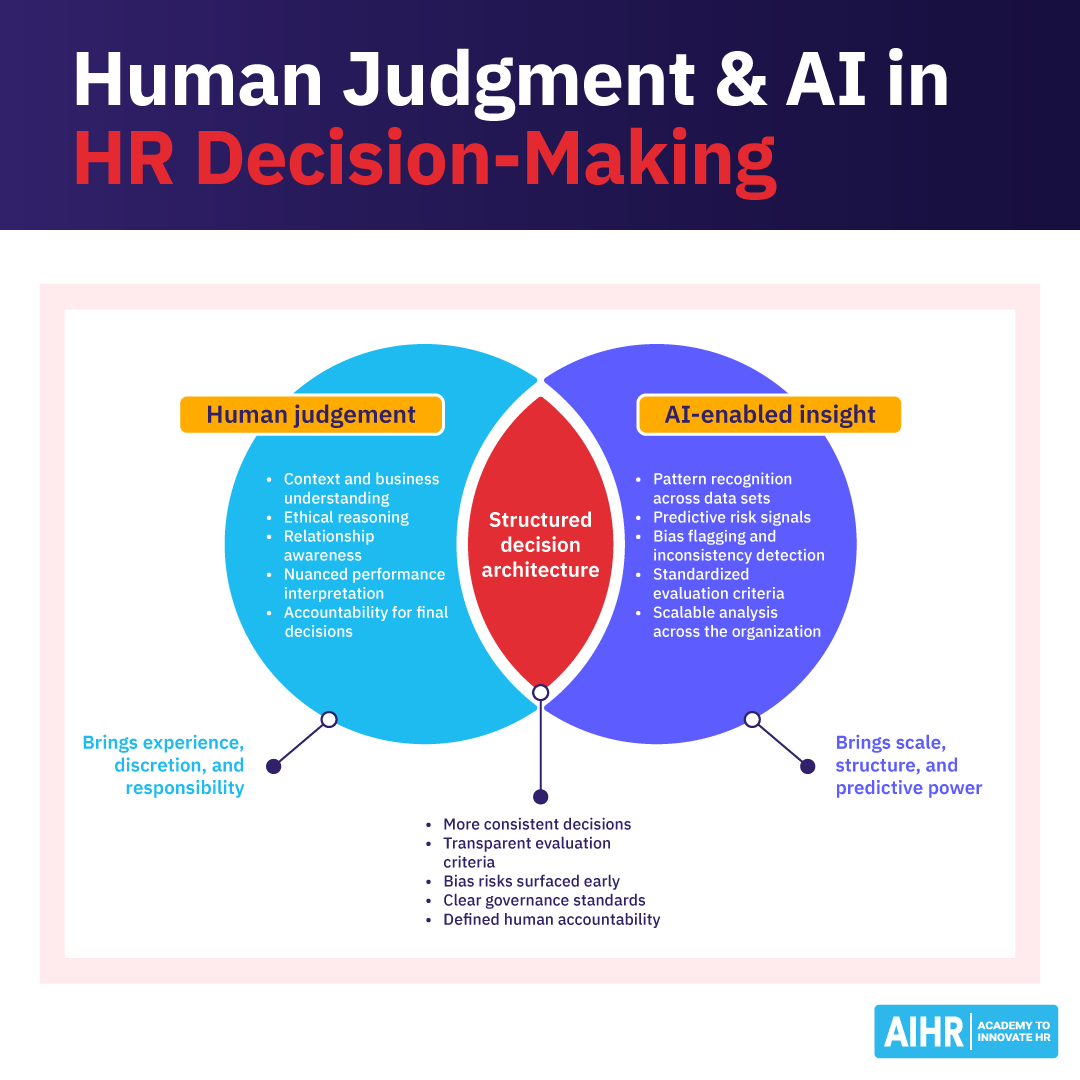 malsheleh's tweet photo. How #AI is changing the architecture of #HR decision-making??
The most fundamental level, Al ethics is about #alignment. How do we align the #Al systems we develop,
buy, or use with what we want them to do, and think carefully about how our use of Al affects other people?
That alignment question is the foundation. The next level
up is a simplified model we call the three cornerstones: transparency, bias prevention or mitigation, and explainability.

في المستوى الجوهري، تتمحور أخلاقيات #الذكاء_الاصطناعي حول مفهوم " #المواءمة"؛ أي كيف نضمن مواءمة أنظمة الذكاء الاصطناعي التي نطورها أو نشتريها أو نستخدمها مع الغايات المرجوة منها، وكيف ندرس بعناية تأثير استخدامنا لهذه التقنية على الآخرين؟ تُعد مسألة المواءمة هذه حجر الأساس، ويليها في المستوى التالي نموذج مبسط نطلق عليه اسم "الركائز الثلاث": الشفافية، والوقاية من التحيز (أو الحد منه)، والقابلية للتفسير.