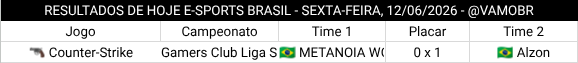 vamobr's tweet photo. 🌙 RESULTADOS DO DIA ATÉ AGORA 🇧🇷🎮

🔫 Gamers Club Liga Série A - June
❌ 🇧🇷 METANOIA WOLVES 0 x 1 🇧🇷 Alzon ✅

#VAMOBR #EsportsBR https://t.co/iQi7pQirmA