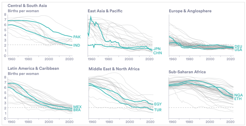 MoreBirths's tweet photo. Just because fertility is declining globally doesn't mean it's a mystery.

Our minds seek "the one true cause" for falling birthrates. If we accept the reality that fertility is multifactored, everything makes more sense.

See my newest article!

(Chart ht @pablogguz_) https://t.co/Ep0p1zNeMn