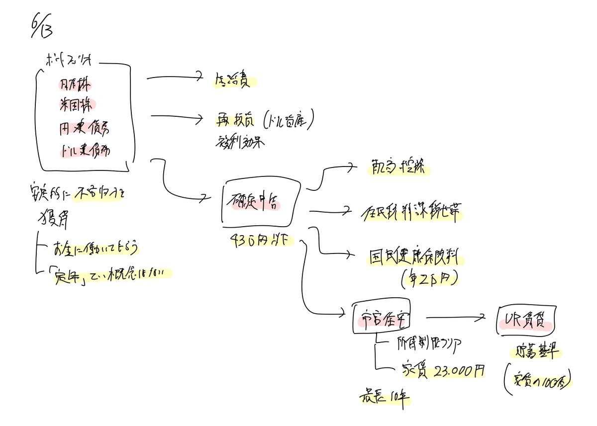 DayB_43's tweet photo. 今後の投資戦略

ポートフォリオ
　配当金
　　生活費
　　再投資（複利効果）
　安定的に不労収入を獲得
　　お金に働いてもらう
　　「定年」という概念はない

確定申告：43万円以下
　配当控除
　住民税非課税世帯
　国民健康保険料：年2万円
　市営住宅
　　所得制限クリア
　　家賃：月2.3万円 https://t.co/EI7ZcTTyuB