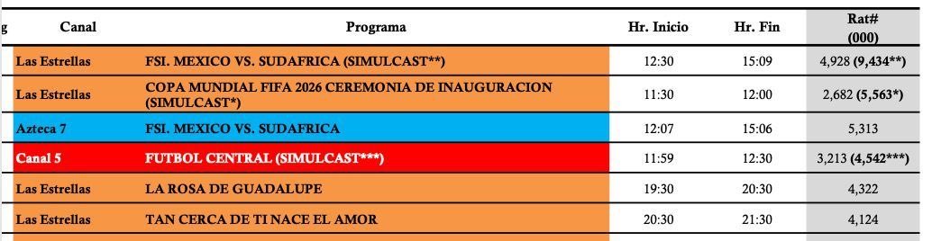 BecerraToledo69's tweet photo. Oye Nachito, mientras tu vieja te pone los cuernos, chécate estos ratings, TV Azteca con los mejores números… 😉 https://t.co/UyHoYmRFh5