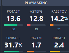 Loek_ty___2's tweet photo. not really lol its possesion driven and the best teams are those that most effectively manage those margins, jamal murray doesnt do that while having 2p jumpshot heavy shot diet in the playoffs because his burst is gone and struggles to create or continue advantages operating on https://t.co/EjH0yJl0C6