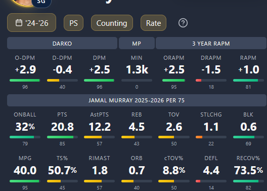 Loek_ty___2's tweet photo. not really lol its possesion driven and the best teams are those that most effectively manage those margins, jamal murray doesnt do that while having 2p jumpshot heavy shot diet in the playoffs because his burst is gone and struggles to create or continue advantages operating on https://t.co/EjH0yJl0C6