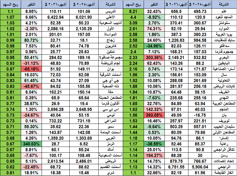 Analysis2020's tweet photo. الإنجراف خلف (سبيس إكس) والسوق الامريكي انتبه‼️ يوديك للتهلكه

اعتبرو من الي قبلكم سوق صاعد ومنطقيا‘‘ لايوجد من يخسر فيه
ومع ذالك تشوفون كل يوم قصص لإموال تبخرت بلمح البصر.

خذ هذي شركات بتاسي زوينه وربحيتها طيبة الربع الاول تنقى 
من الذهب وان شاءالله تعين خير https://t.co/Uf6hjiICX5