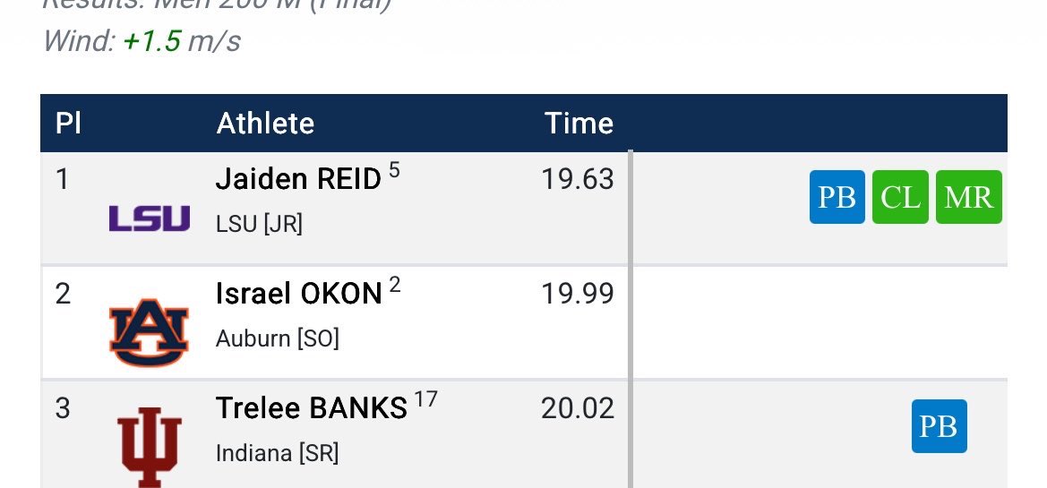 BrendanThompsn's tweet photo. Israel Okon pulled up with a hamstring in the 100m and finished 10.12s.

Not an hour later and he gets 2nd in the 200m with a 19.99s… ALSO PULLING UP WITH A HAMSTRING

I need to know what voodoo the Auburn staff did to get that man ready for the 200m final.

That was amazing!! https://t.co/pdEZsqm09p