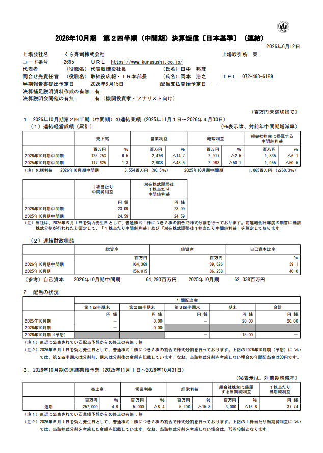 ficberty's tweet photo. 回転寿司のくら寿司。
上半期の決算は、売上が過去最高を更新しました（6年連続）。

なのに、利益は減りました。

「お米が高いから？」と思いますよね。でも資料をちゃんと読むと、利益を削った犯人は、ちょっと違うところにいました。

まず上半期（2025年11月〜2026年4月）の数字から。

・売上 約1,252億円（前年比 +6.5%・過去最高）
・本業の儲けである営業利益 約25億円（△14.7%）
・経常利益 約29億円（△2.5%）
・最終的な純利益 ���18億円（△6.1%）

売上は伸びたのに利益は減る。いわゆる「増収減益」です。

ここで多くの人が「お米が3倍くらいに高くなったから、原価が膨らんで減益したんでしょ」と考えます。でも、ここが面白いところ。

くら寿司の原価率（売上に対する食材費の割合）は約41%で、ほぼ横ばいに抑えられています。
高いネタと安いネタを組み合わせて一皿あたりの中身を調整する"商品���計"がうまく、お米や食材の高騰を、値段だけに頼らずに吸収しているんですね。実際、過度な値下げをせず、お客さん一人あたりの単価（客単価）を上げることで既存店の売上を伸ばしています。

では、何が利益を削ったのか。
答えは販管費――人件費や、新しいお店を出すための費用、水道光熱費などです。売上が+6.5%伸びたのに対し、これらの費用は+7.1%。売上の伸びより、コストの伸びがわずかに上回った。つまり減益の主役は「食材」ではなく「人と出店」のコストでした。

そして、もうひとつ大事な構造があります。
くら寿司の利益は、地域ごとに見ると姿がまるで違います。

・日本：経常利益 約32億円（前年比△7.8%）。全体を支える稼ぎ頭
・米国：経常 約7億円の"赤字"。売上は+20.3%、既存店も前年の108.6%と絶好調なのに、赤字
��台湾：経常 約4億円（前年比+97.5%）。黒字が倍増

米国が好調なのに赤字なのは、いま猛烈な勢いでお店を増やしているからです。2026年末までに100店、店舗数を年20%超のペースで広げる計画で、その���店の先行費用が利益を先に食べている状態。連結の利益は、ざっくり言えば「日本の黒字 － 米国の投資赤字 ＋ 台湾の黒字」の足し算なんですね。日本で稼いだお金を、米国の店舗網づくりに先回りで投じている局面です。

ここまで読むと、ひとつ不思議に思うかもしれません。
利益が減るのに、配当は増やしているんです。通期予想は純利益△16.8%なのに、配当は株式分割の影響をならすと前期20円→今期30円（予想）への増配。

なぜ無理がないのか。
くら寿司の営業利益率は約2%とかなり薄いのですが、お店の設備の「減価償却費」が大きい（半年で約56億円）。これは帳簿上は費用でも、実際にお金が出ていくわけではありません。だから利益の数字が薄くても、手元に入る営業キャッシュは約73億円（前年比+63%）としっかり出ます。出店の投資も配当も、このキャッシュでまわせる。利益の見た目と、お金の出方は別物――店舗をたくさん持つ装置産業の典型です。

ちなみに話題に事欠かない会社でもあります。
回転寿司の店舗数で世界一としてギネス世界記録に認定。AIを使った養殖で、ノルウェー産が3倍以上に高騰するサバを安定調達。米国では、トランプ大統領がくら寿司USAの株を取得していたと報じられて話題になりました。鮮度くん、ビッくらポン、カービィや呪術廻戦とのコラボ――集客の仕掛けはあいかわらず元気です。

次の決算で私が見たいのは、この3つ。

・日本で、客単価と原価率のコントロールが続くか（食材高に負けないか）
・米国の赤字が、出店の一巡とともに黒字へ向かうか
・利益が細る中で、増配を続けられるか（配当性向の伸び具合）

売上は過去最高、でも利益は減少。
その原因は、お米の高さよりも、出店と人件費という"伸びるためのコスト"でした。日本で稼いだ利益を米国の成長に先行投資している――そう読むと、この「増収減益」の意味が、少し違って見えてきます。