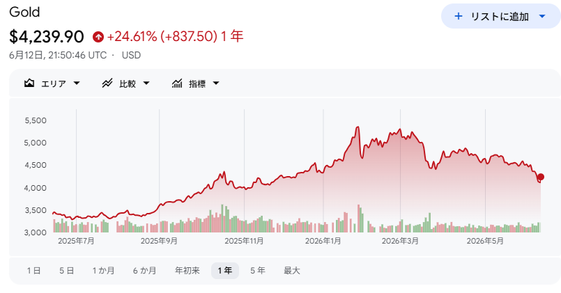 thainookane's tweet photo. 【金先物価格】
先週$4353▷$4239へ下落
・先週比⤵️2.61％安
今週の金価格は4000$台まで低下したものの米イラン戦争終戦期待でインフレ懸念緩和で少し回復💦 https://t.co/bHSQ1noBOj