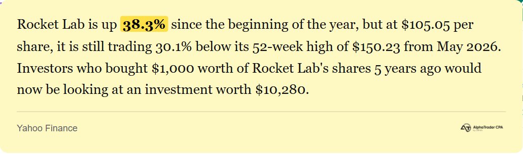 AlphaTraderCPA's tweet photo. Still long $RKLB and not sweating the pullback. Up 38% YTD and 10x in 5 years isn't a name you panic out of on a red day.

Nasdaq-100 inclusion hits June 22. Stifel has a $132 PT. Backlog sitting at $2.2B. Neutron hasn't even launched yet. https://t.co/iZ69eA7jYI