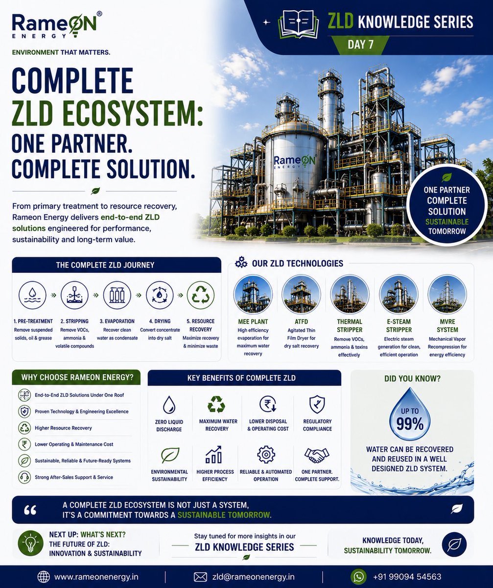 rameonenergy's tweet photo. 📘 ZLD Knowledge Series – Day 7

A complete ZLD system is more than a single technology.

✅ Pre-Treatment
✅ Thermal Stripper
✅ MEE
✅ ATFD
✅ E-Steam Stripper
✅ MVRE
✅ Water Reuse

🌐 https://t.co/cMoHCzJXEv
📧 zld@rameonenergy.in

#rameonenergy #google https://t.co/iFvoTOvbsa