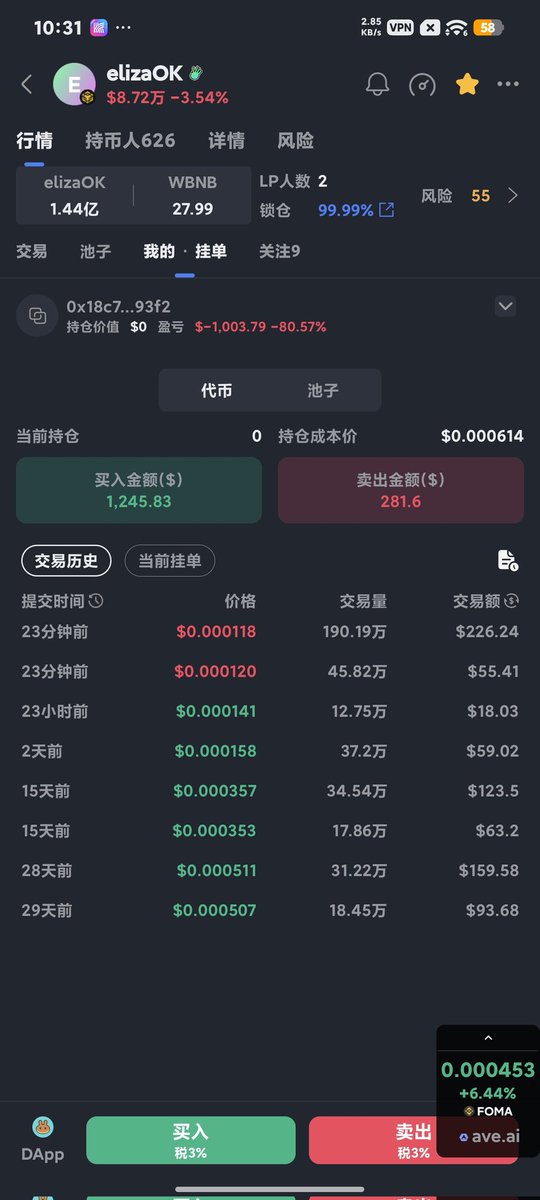 ZWansen's tweet photo. 割肉了，去年被AIko割了1万块，也是这个Ai16z系列的人，又给自己上了一课，不能盲信，即使过去做了成功的项目，下一个项目也要多维度分析再上车，其实这个项目盯了很久，只是错过了凌晨四点开盘，起床之后看到100多万市值了，还是没忍住fomo，#SCAM https://t.co/soZSPrFg1O