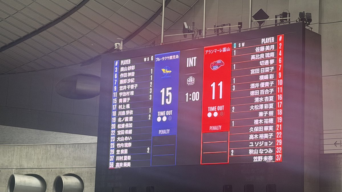 hibari_329's tweet photo. 東京・国立代々木競技場第一体育館

前半終了

#アランマーレ富山 　
11
15
#ブルーサクヤ鹿児島（昨年覇者）

#リーグH
#プレーオフ 
#アランマーレ富山
#ゔぃんちゃーも
#shipmate
#がんばろう北陸
#シップメイト東京遠征 https://t.co/e7hwCMX4Yz