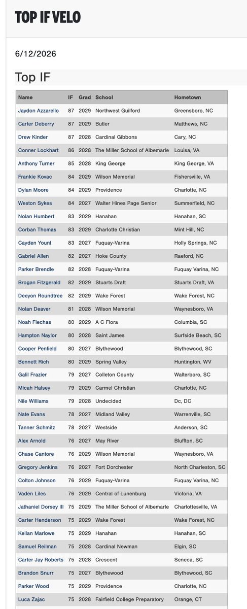 PG_Coastal's tweet photo. Top OF, IF &amp; 1B Velos from the 2026 PG X Canes Org. Showcase in Greensboro, NC.

Check out the scout blogs here:
https://t.co/xeoMfHmmvL https://t.co/d6SHPpFxJL