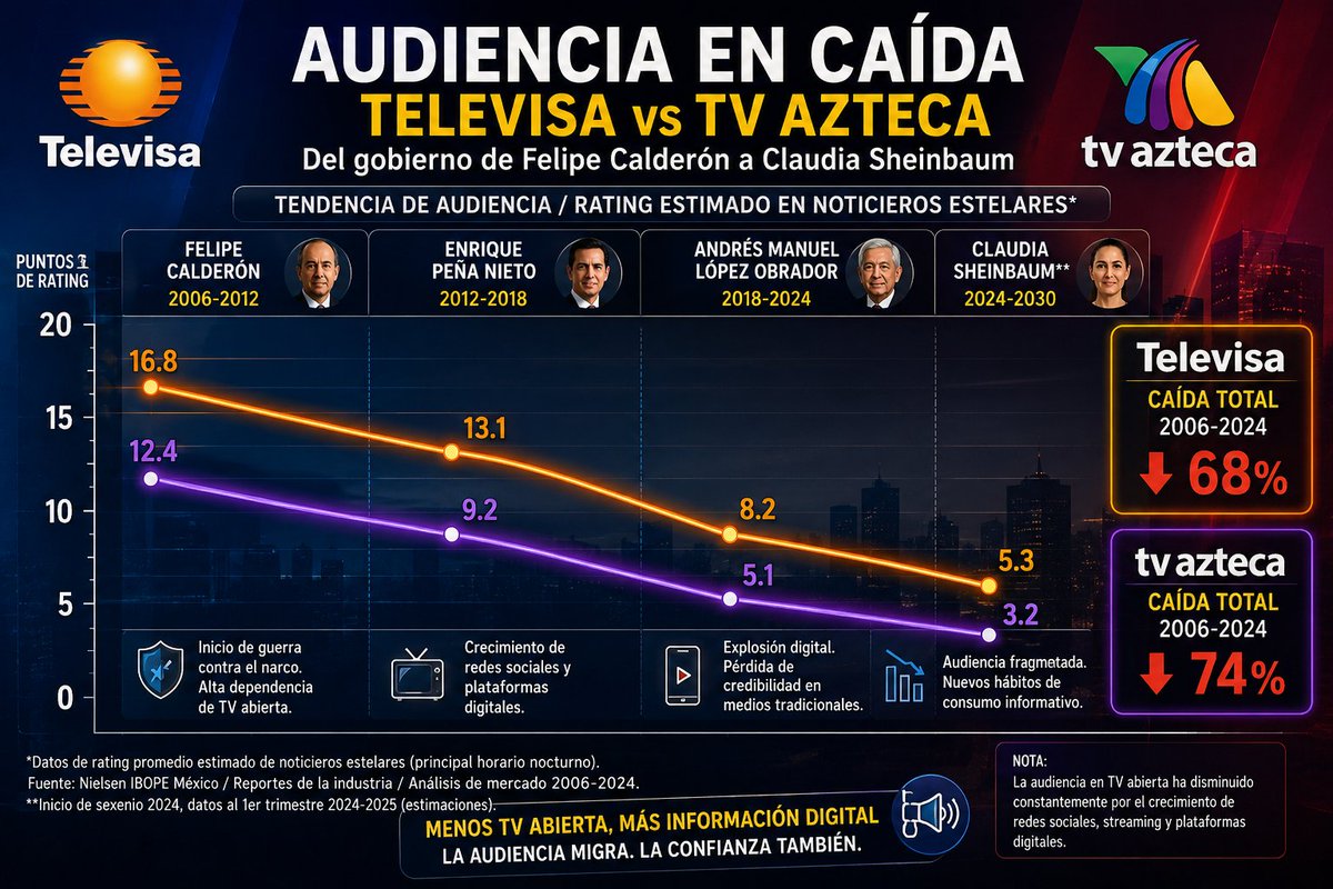 LuisMeds65's tweet photo. @AztecaNoticias @caroviggiano @Claudiashein @PartidoMorenaMx https://t.co/2mO7TPigD6