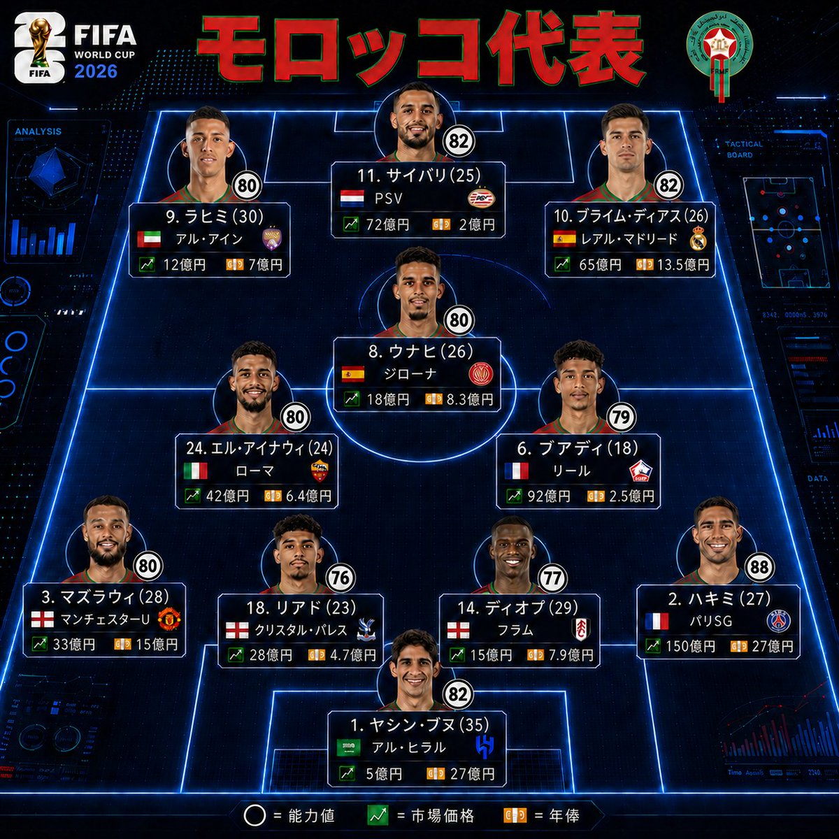soccermaniablo1's tweet photo. 🎉グループリーグ屈指の好カード

⚽️予想スタメン⚽️
🇧🇷ブラジル��表🆚モロッコ代表🇲🇦
⌚2026.06.14(日) 7:00キックオフ🔥

📱DAZN生配信📱
🗣️【解説】田中マルクス闘莉王、細貝萌
 🎙️【実況】下田恒幸 https://t.co/HNf8plgymm