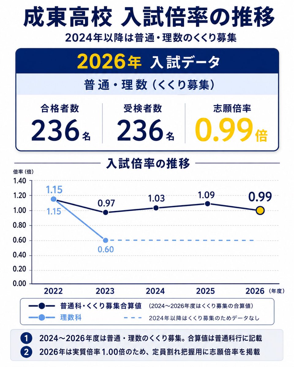 kamanavi's tweet photo. 5学区以降は地区上位校も全入傾向 https://t.co/ujSmTz8Lru