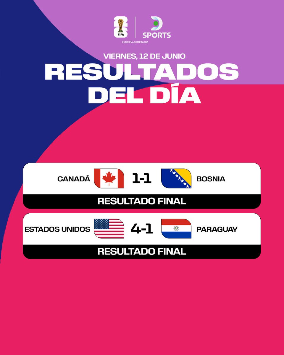 DSports's tweet photo. ⚽➡️ LOS RESULTADOS DEL SEGUNDO DÍA DEL #MundialEnDSPORTS 

🇨🇦 Canadá sumó su primer punto en la historia de la #CopaMundialFIFA frente a Bosnia.

🇺🇸 Estados Unidos tuvo un estreno ideal con goleada frente a Paraguay.

#FIFAWorldCup https://t.co/APb1bma9Pr
