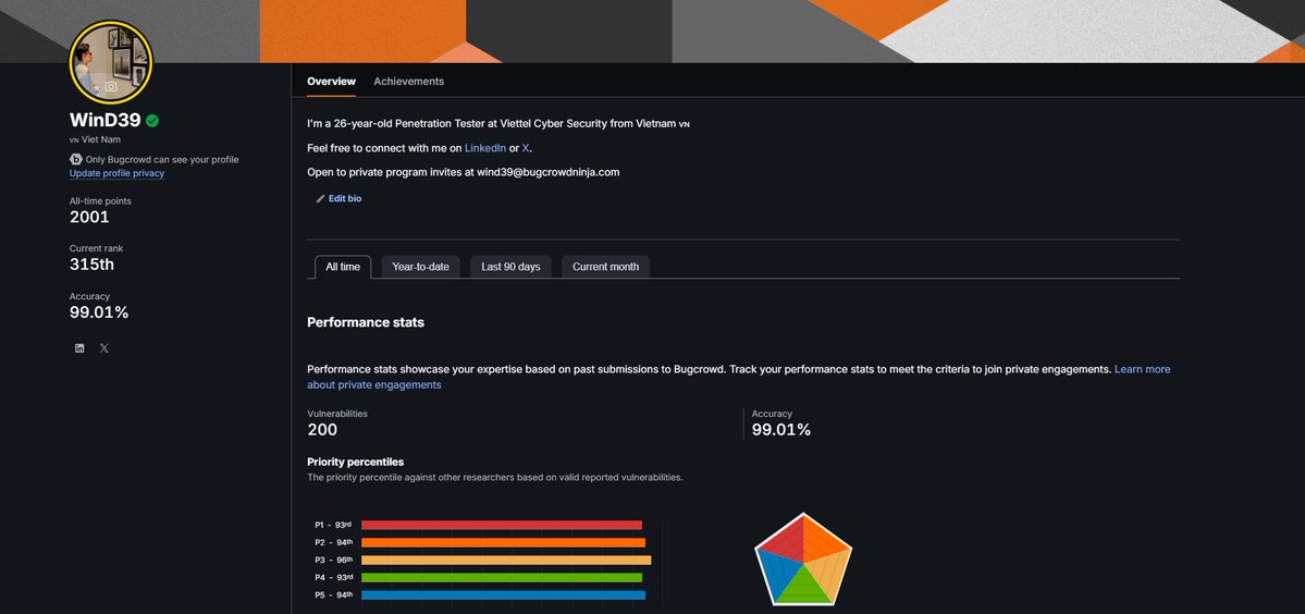 WinD3920's tweet photo. Just hit a small milestone on @Bugcrowd 

I crossed 2,000 reputation points.

Looking forward to finding more bugs and continuing the journey 🚀

#BugBounty #Bugcrowd #Cybersecurity #EthicalHacking https://t.co/Z3P2vqxqtP
