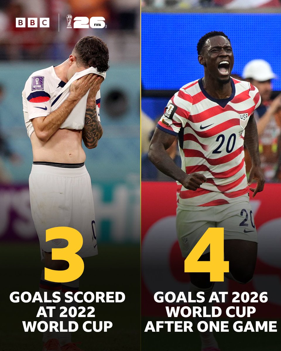 BBCMOTD's tweet photo. USA have already scored more goals in this year's World Cup than they did in the entire 2022 tournament! 🇺🇸💪 https://t.co/RFlpU3Y5up