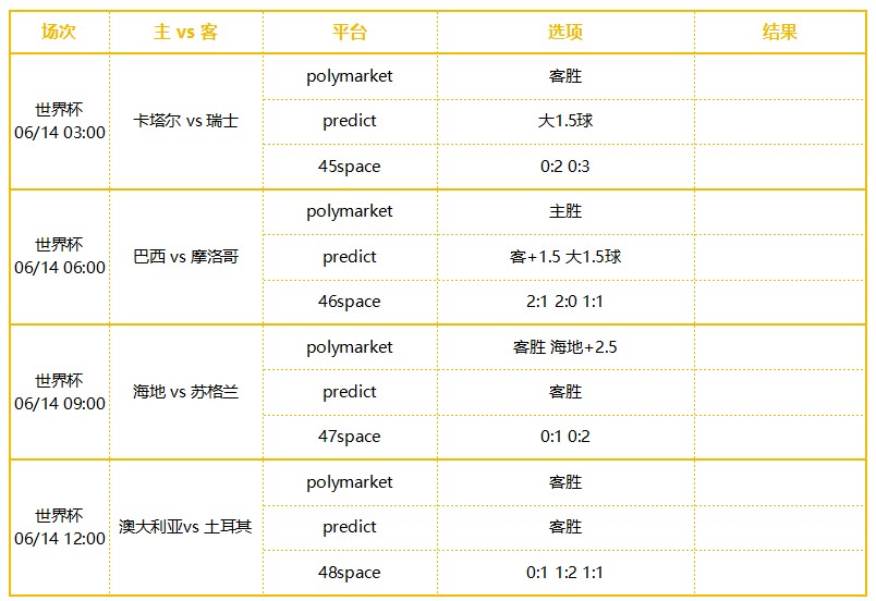 Meta888_hk's tweet photo. 今天的两场，除了没预测对美国这场比分，其他全红，以后就别再说什么“美中不足”了，美国队踢得挺好，中国队连个泰国都赢不了，中国男足���续当国运平衡器吧。
@Polymarket  @predictdotfun  @42space 

继续预测下，明天6月14日的4场小组赛：

1.卡塔尔 vs 瑞士  

卡塔尔���届作为东道主都赢不了球，这次面对实力远胜自己的瑞士，难有作为。

个人预测：瑞士胜，比分 0:2，0:3

2. 巴西 vs 摩洛哥

这场巴西小胜，非洲球队历来不好踢，摩洛哥作为非洲劲旅很难缠，让他们踢嗨了，会超常发挥。这场相信安切洛蒂的战术可以限制摩洛哥。

个人预测：巴西小胜，比分 2:1，2:0 防平 1:1  

3.海地 vs 苏格兰 

这场没啥好说的，苏格兰要想小组出线，必须拿下海地。

但海地明知道对方会猛攻，也一定会做好防守应对。

个人预测：苏格兰胜但海地不会输超过3球，比分预测 0:1 0:2 

4.澳大利亚 vs 土耳其 

两队虽世界排名接近，但土耳其实力身价明显胜过澳大利亚，更看好土耳其拿下袋鼠。

个人预测： 土耳其胜 ，比分 0:1 1:2 防平 1:1

#世界��� #预测市场