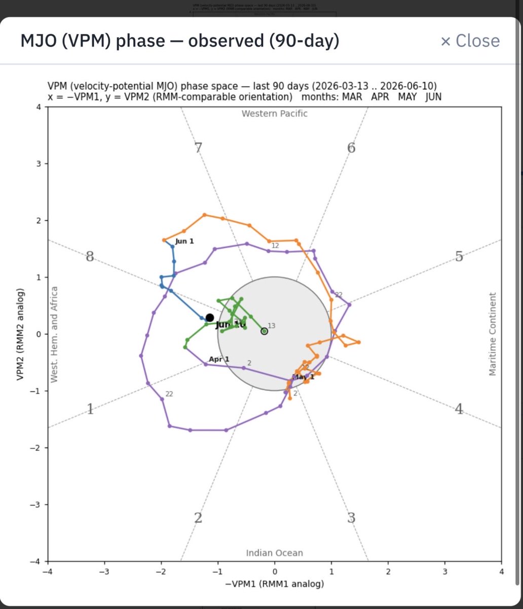 dgoldweather's tweet photo. @webberweather Yes. The monster Andes mountain torque event transferred momentum into the S Atlantic jet and the ongoing MJO event set up the inter-hemispheric waveguide architecture that energized the Asia-Pacific jet, culminating in its extension. https://t.co/kBW24nXVIO
