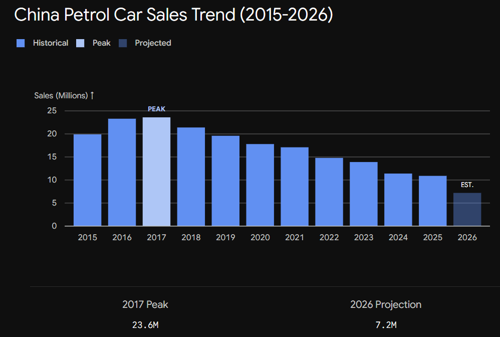 AssaadRazzouk's tweet photo. China Petrol Car Sales Trend:
2017: 23.6m (historical peak)
2018: 21.4
2019: 19.6
2020: 17.8
2021: 17.1
2022: 14.8
2023: 13.9
2024: 11.4
2025: 10.9
2026(e): 7.2

>16.4m annual loss since 2017 is larger than the annual passenger car markets of the US and Japan combined https://t.co/psz58ovEa5