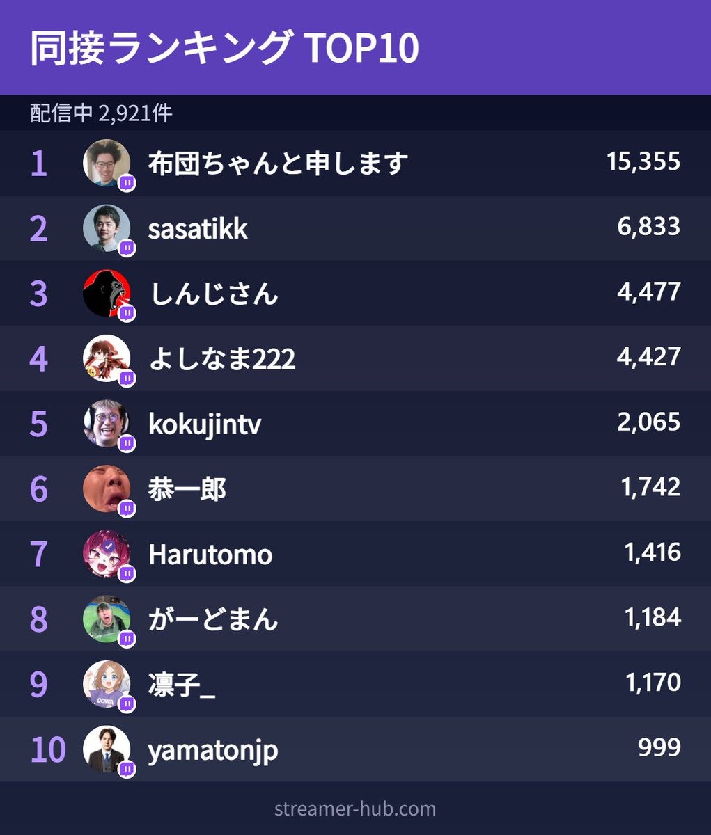 streamerhub109's tweet photo. https://t.co/pydyiLAzYH