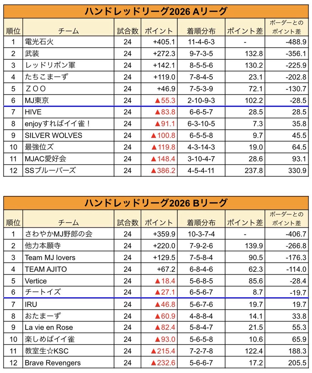 28banikan's tweet photo. 【ハンドレッドリーグ2026】
とみお4着💀
よつば🍀︎2着🥈
△51.5p
トータル:119.0pt(4位/12)

「芸術家」とみお📵
監督逃亡、緊急登板も親かぶりで雲行き怪しく、南場に事故りチーン🙏🏻
「正統派」よつば🍀︎
らしくない力押しの麻雀、結果は悪くないがイライラしてた様子💦

お疲れ様( ¯꒳¯ )👌🏻 https://t.co/6bxEWbT7iA