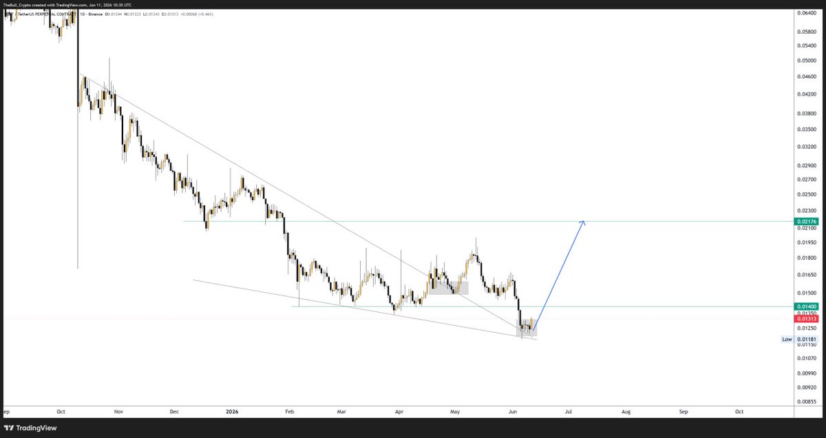 iancryptotrade1's tweet photo. Buying $BMT here! https://t.co/159BTHjqks