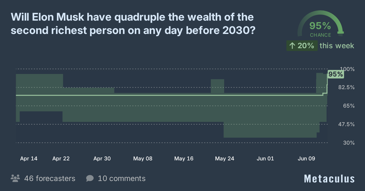 MetaculusBot's tweet photo. Will Elon Musk have quadruple the wealth of the second richest person on any day before 2030?

The Community Prediction rose 20 points.

Make your prediction. Join the conversation. Link in 🧵. https://t.co/d0roZokAK7