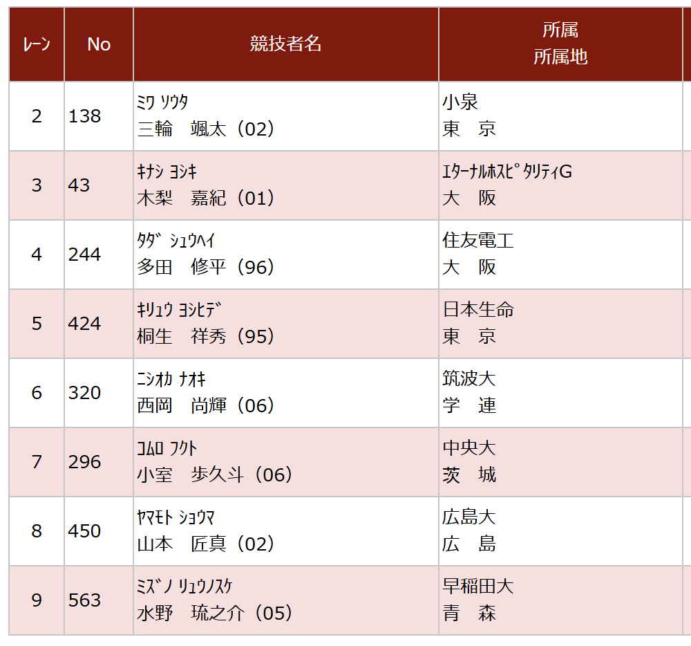 jaaf_official's tweet photo. 【#日本選手権】2日目
/／
男子100m
決勝スタートリスト
\＼

#三輪颯太（小泉）
#木梨嘉紀（エターナルホスピタリティG）
#多田修平（住友電工）
#桐生祥秀（日本生命）
#西岡尚輝（筑波大）
#小室歩久斗（中央大）
#山本匠真（広島大）
#水野琉之介（早稲田大）

決勝は18:30🔥
応援よろしくお願いします🙋‍♂️🙋‍♀️

✅大会特設サイト
https://t.co/OFeS2noFUw

✨前売・当日チケット発売中✨
パロマ瑞穂スタジアムおよび
チケットぴあにて販売‼️
⏬チケットの詳細＆購入はこちら🎟️
https://t.co/T2euBV2AzO
🟥🟨🟥🟨🟥🟨🟥🟨🟥
6月12日（金）～14日（日）
#日本選手権 が、劇場アニメ『#ひゃくえむ。』とコラボ🤝
🟥🟨🟥🟨🟥🟨🟥🟨🟥
#ナンバーワンだけが見られる景色がある
#陸上 #アジア大会 #日本代表選考会