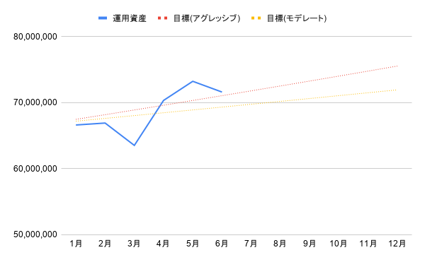 hiro_papa_fp's tweet photo. 2026年6月13日時点の運用資産

週後半に復活してきたことで、想定よりは下がらず
アグレッシブ目標の線もギリギリ維持
とはいえ先週末比で-150万円は痛い🥲 https://t.co/KVrHWnNPnv