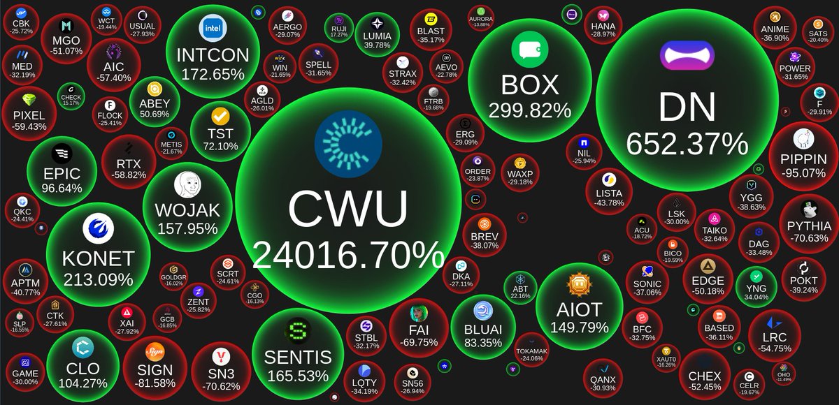 CoinBubbles_App's tweet photo. 90D Market Movers (Ranks 701-800)

$CWU (Commonwealth) +24016.70%
$DN (DeepNode) +652.37%
$BOX (DeBox) +299.82%
$KONET (KONET) +213.09%
$INTCon (Intel Tokenized Stock (Ondo)) +172.65%
$SENTIS (SentismAI) +165.53%
$WOJAK (wojak (https://t.co/CHN9FCQbzl)) +157.95%
$AIOT (OKZOO) +149.79%
$CLO (Yei Finance) +104.27%
$EPIC (Epic Chain) +96.64%
$BLUAI (Bluwhale) +83.35%
$TST (Test) +72.10%
$ABEY (Abey) +50.69%
$LUMIA (Lumia) +39.78%
$YNG (Young) +34.04%
$ABT (ArcBlock) +22.16%
$RUJI (Rujira) +17.27%
$CHECK (Checkmate) +15.17%
$IEFAon (iShares Core MSCI EAFE Tokenized ETF (Ondo)) +8.26%
$COINDEPO (COINDEPO) +4.05%
$SAPIEN (Sapien) +3.73%
$XYM (Symbol) +3.72%
$CETUS (Cetus Protocol) +2.87%
$ARARA (Araracoin) +2.48%
$MOVR (Moonriver) +2.40%