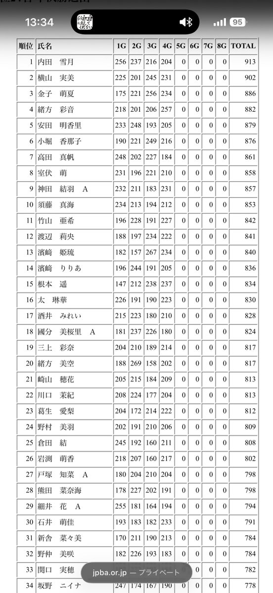 Kirisyo_Bowling's tweet photo. あやね様���もえなつが3位と4位(^-^)

みちょらも20位でビッグゲーム打てればワンチャンある(^-^)

@AyaneOgata 
@BOWLING_MISORA_ 
@jpba600 https://t.co/Bb8khvrSbl