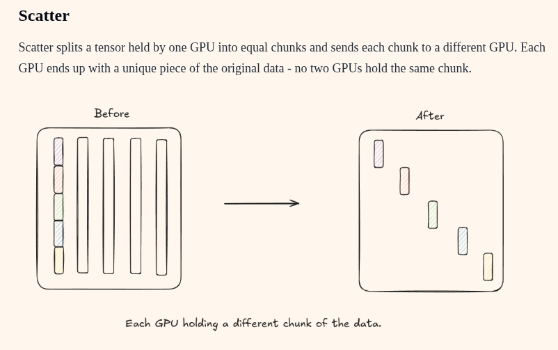 jino_rohit's tweet photo. new in-depth blog post for "Collective Communication for Multiple GPUs".

this blog should help you understand how communication happens when you scale from a single GPU to muliple GPUs, how to reason about sizes of data you share across the different GPUs and the different collective primitives like broadcast, scatter, reduce and its variations.

id recommend this for anyone starting to learn about how to start scaling your experiments to multiple GPUs and choosing which algorithm is more appropriate and which operation is computationally more expensive to run. 

blog link in comments
(bonus: lots of visuals!)