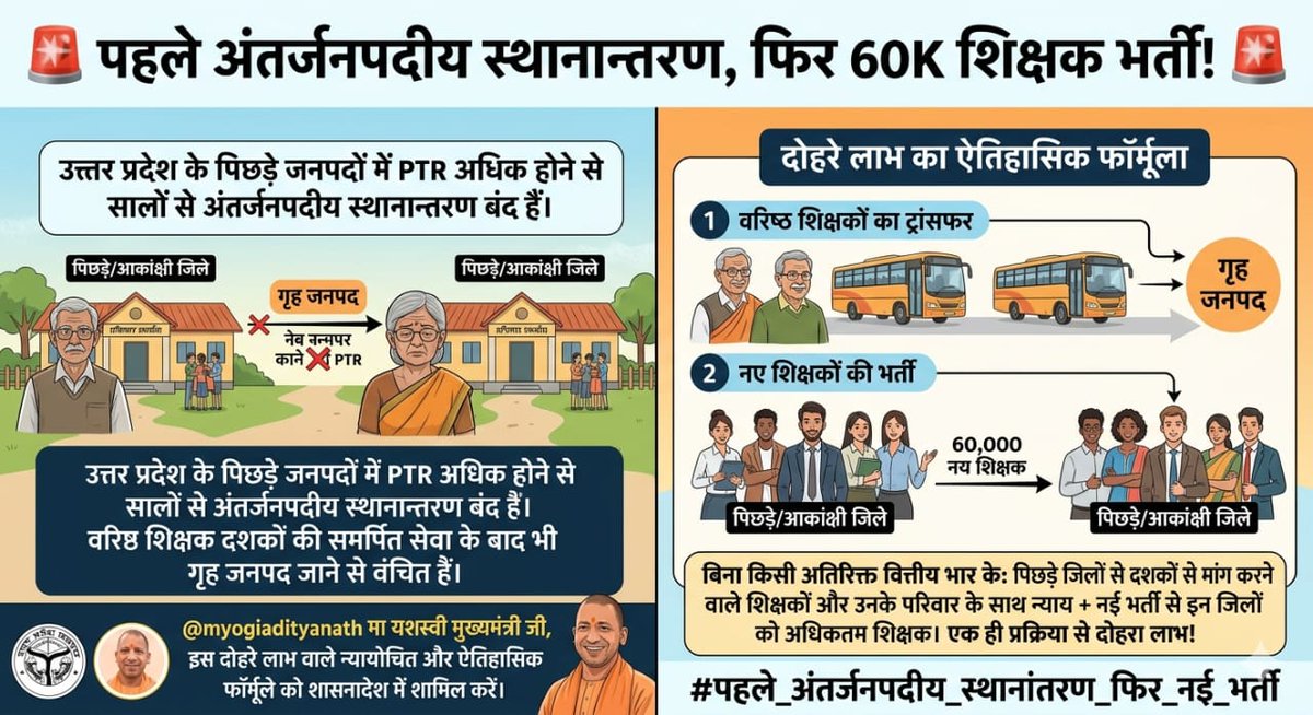 VijayPa58585596's tweet photo. मा.यशस्वी मुख्यमंत्री @myogiadityanath जी दशकों की सेवा के बाद भी अंतर्जनपदीय स्थानान्तरण से वंचित,निराश,हतास हजारों बेसिक शिक्षकों का नई नियुक्ति से पूर्व तबादले करने की कृपा करें।
#पहले_अंतर्जनपदीय_स्थानान्तरण_फिर_नई_भर्ती 
@CMOfficeUP @UPGovt @BJP4India @BJP4UP @vipinUPPSS https://t.co/Y3mipWCIIV